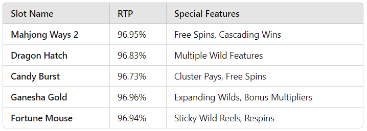 top-performing PG Soft slot games